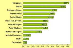 Onlinemarketing-Trends-2012-Diagramm