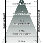 Aktivitätspyramide im Online Shop Marketing